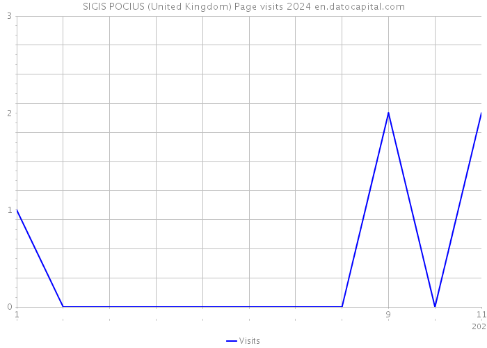 SIGIS POCIUS (United Kingdom) Page visits 2024 