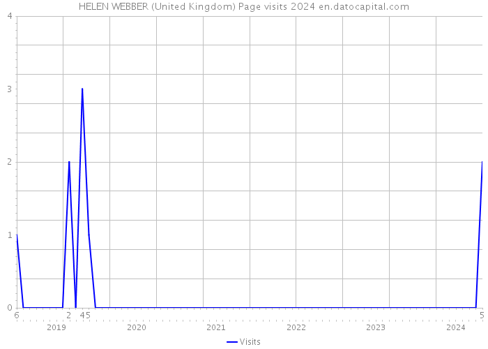 HELEN WEBBER (United Kingdom) Page visits 2024 