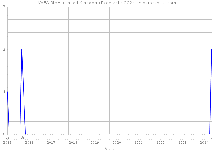 VAFA RIAHI (United Kingdom) Page visits 2024 