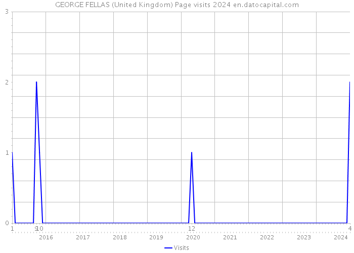 GEORGE FELLAS (United Kingdom) Page visits 2024 