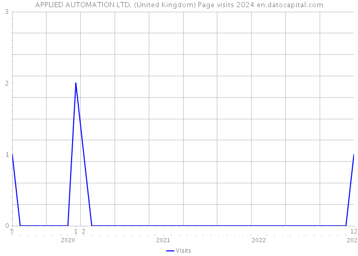 APPLIED AUTOMATION LTD. (United Kingdom) Page visits 2024 
