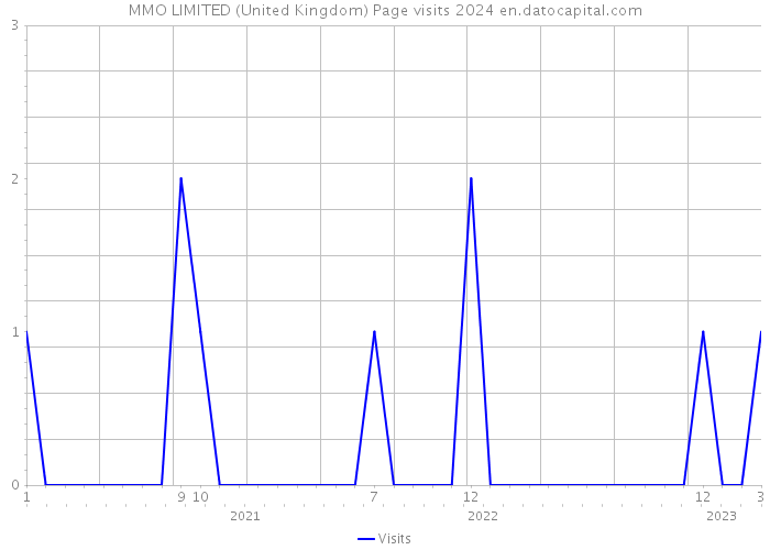 MMO LIMITED (United Kingdom) Page visits 2024 