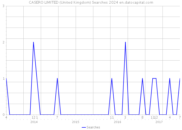 CASERO LIMITED (United Kingdom) Searches 2024 
