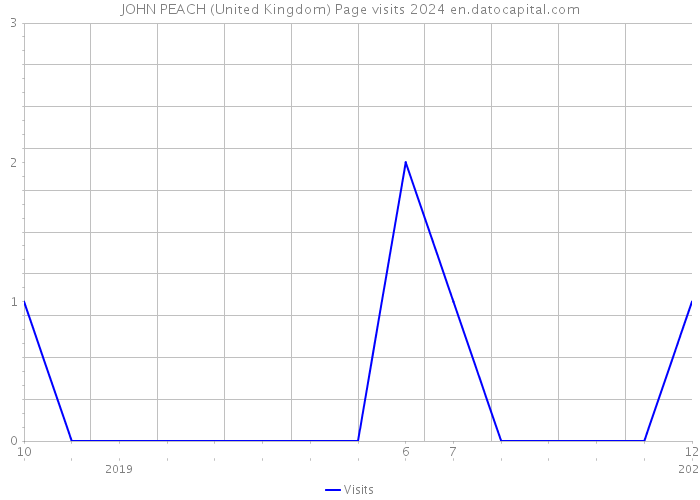 JOHN PEACH (United Kingdom) Page visits 2024 