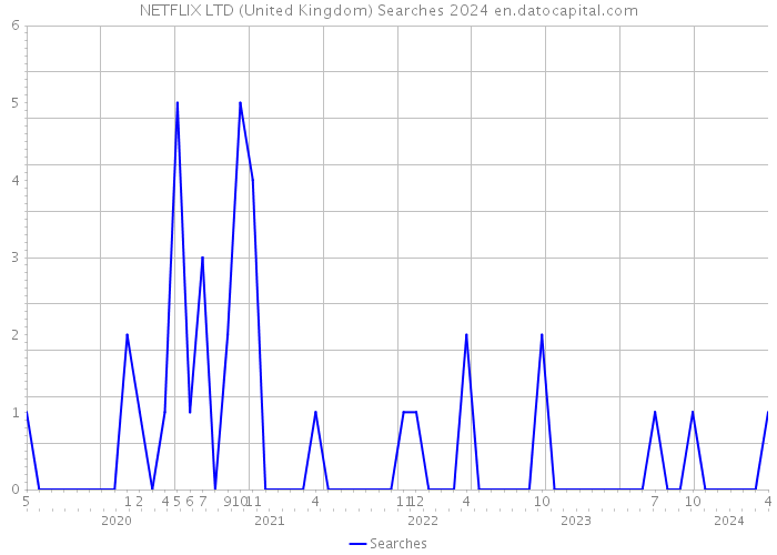 NETFLIX LTD (United Kingdom) Searches 2024 