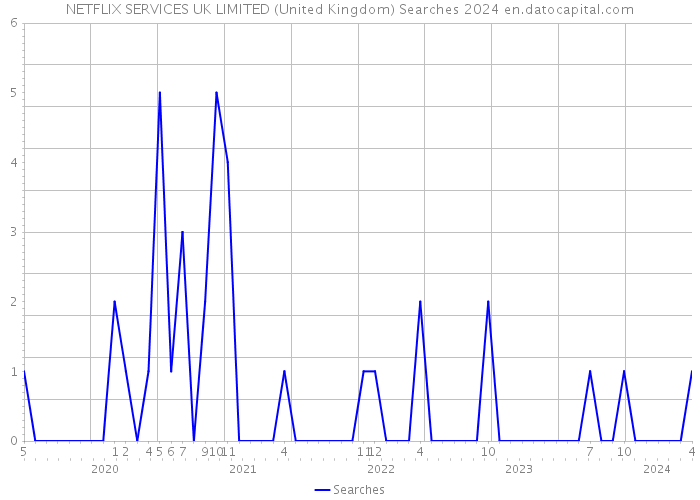 NETFLIX SERVICES UK LIMITED (United Kingdom) Searches 2024 