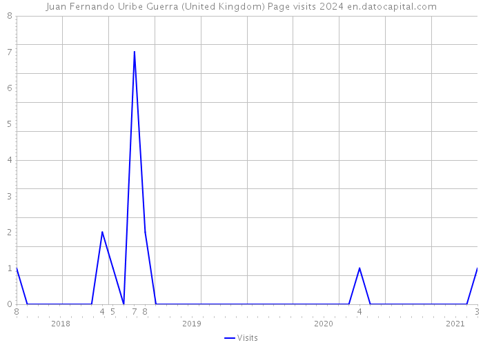 Juan Fernando Uribe Guerra (United Kingdom) Page visits 2024 
