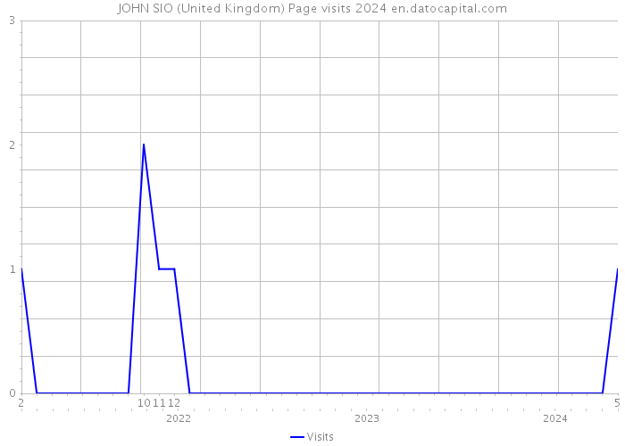 JOHN SIO (United Kingdom) Page visits 2024 