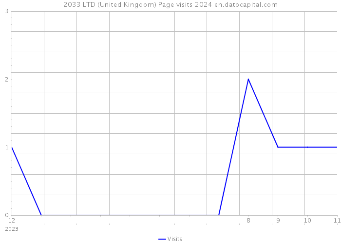 2033 LTD (United Kingdom) Page visits 2024 