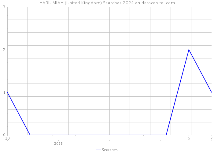 HARU MIAH (United Kingdom) Searches 2024 