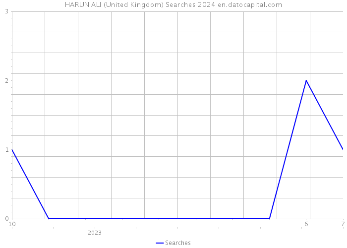 HARUN ALI (United Kingdom) Searches 2024 