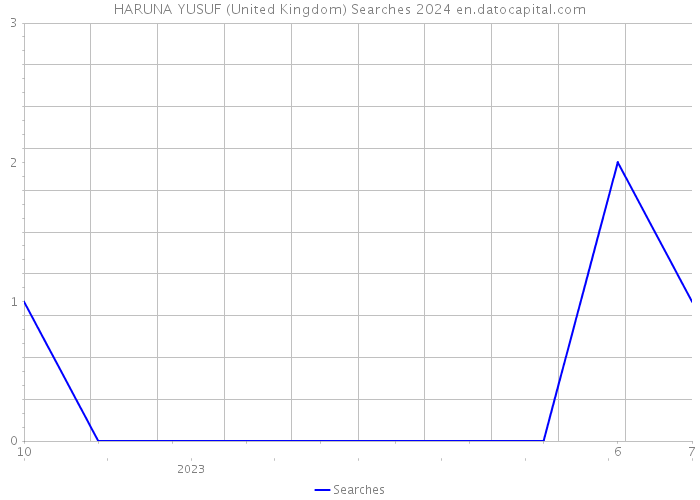 HARUNA YUSUF (United Kingdom) Searches 2024 