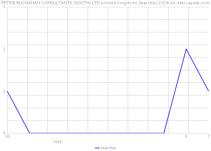 PETRIE BUCHANAN CONSULTANTS (SOUTH) LTD (United Kingdom) Searches 2024 