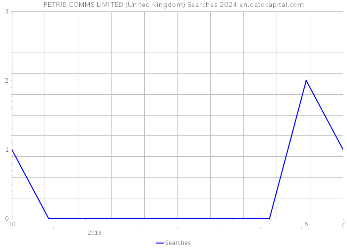 PETRIE COMMS LIMITED (United Kingdom) Searches 2024 