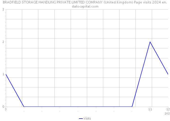 BRADFIELD STORAGE HANDLING PRIVATE LIMITED COMPANY (United Kingdom) Page visits 2024 