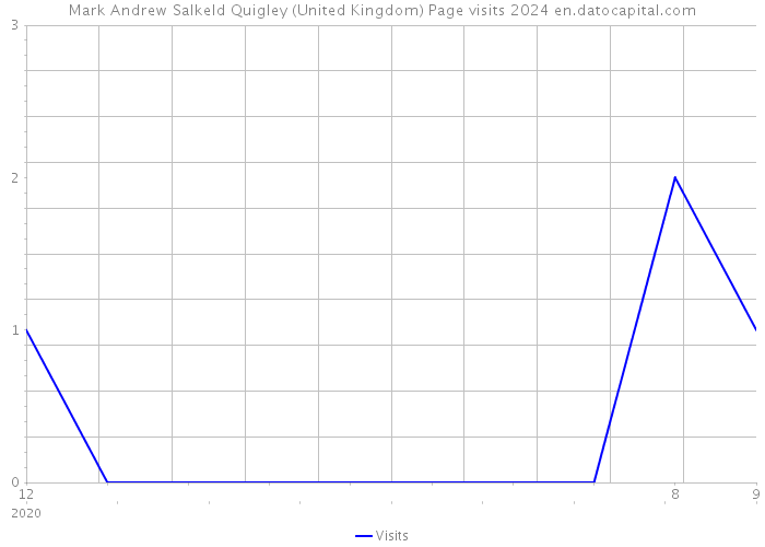Mark Andrew Salkeld Quigley (United Kingdom) Page visits 2024 