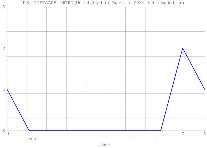 P & L SOFTWARE LIMITED (United Kingdom) Page visits 2024 