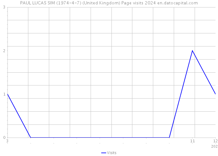 PAUL LUCAS SIM (1974-4-7) (United Kingdom) Page visits 2024 