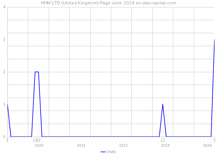 HNM LTD (United Kingdom) Page visits 2024 