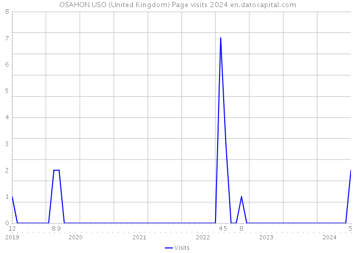 OSAHON USO (United Kingdom) Page visits 2024 