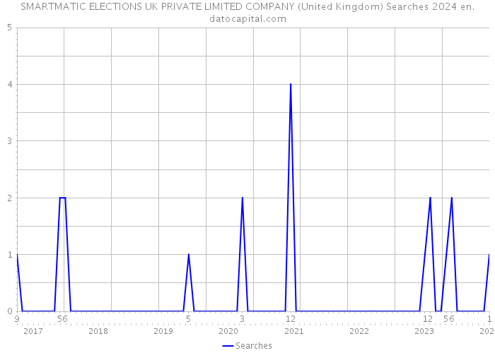 SMARTMATIC ELECTIONS UK PRIVATE LIMITED COMPANY (United Kingdom) Searches 2024 