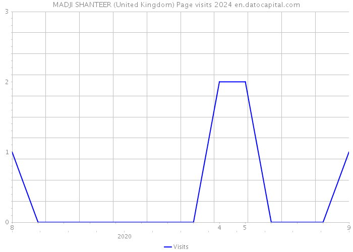 MADJI SHANTEER (United Kingdom) Page visits 2024 