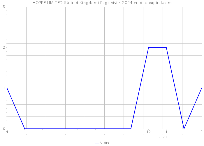HOPPE LIMITED (United Kingdom) Page visits 2024 