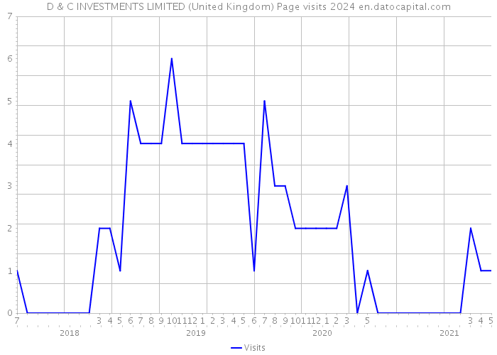 D & C INVESTMENTS LIMITED (United Kingdom) Page visits 2024 