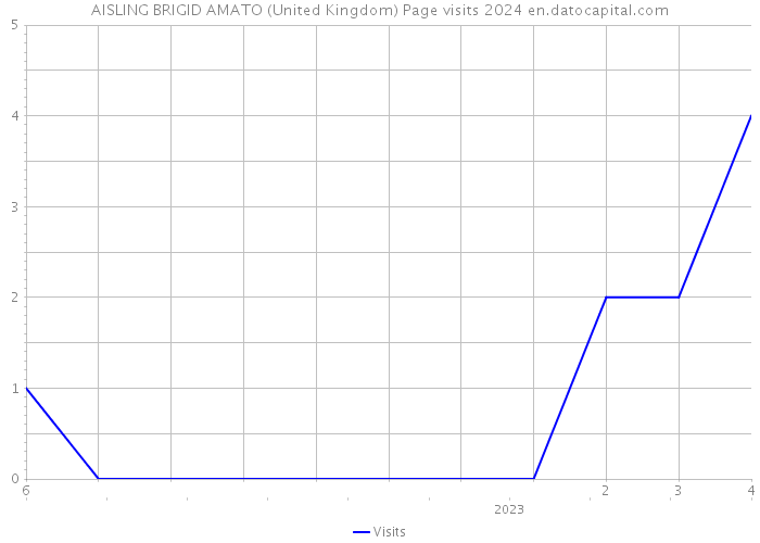 AISLING BRIGID AMATO (United Kingdom) Page visits 2024 