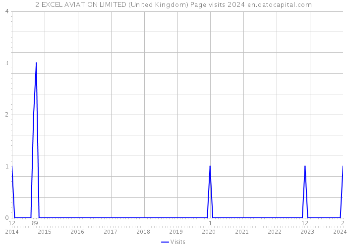 2 EXCEL AVIATION LIMITED (United Kingdom) Page visits 2024 