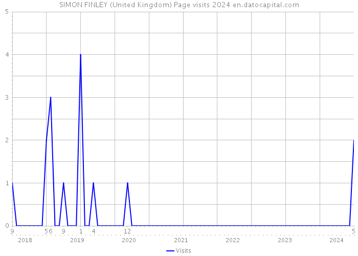 SIMON FINLEY (United Kingdom) Page visits 2024 
