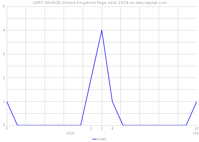 GARY SAVAGE (United Kingdom) Page visits 2024 