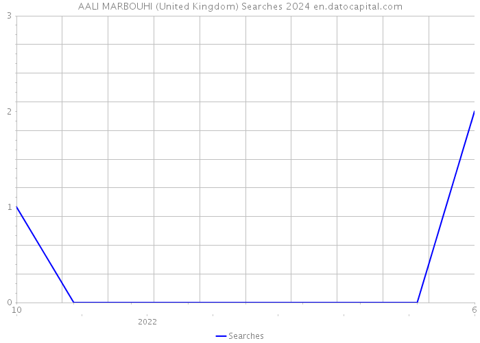 AALI MARBOUHI (United Kingdom) Searches 2024 