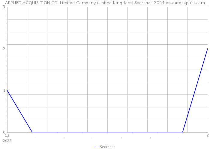APPLIED ACQUISITION CO. Limited Company (United Kingdom) Searches 2024 