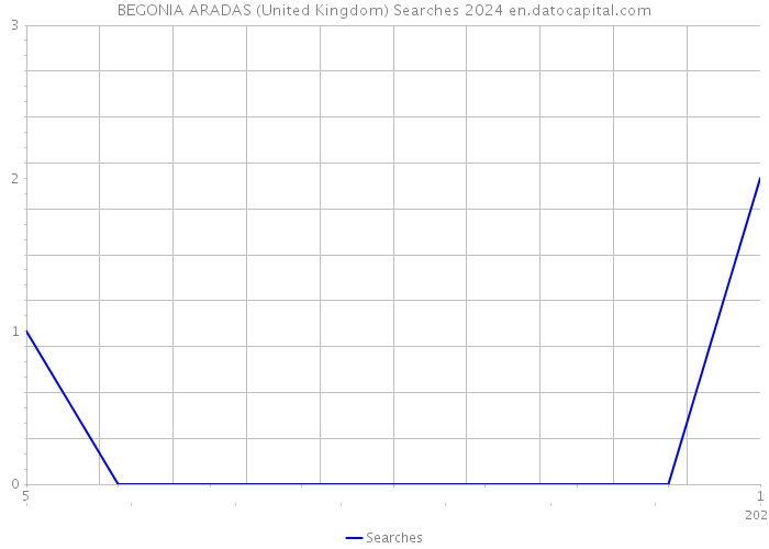 BEGONIA ARADAS (United Kingdom) Searches 2024 