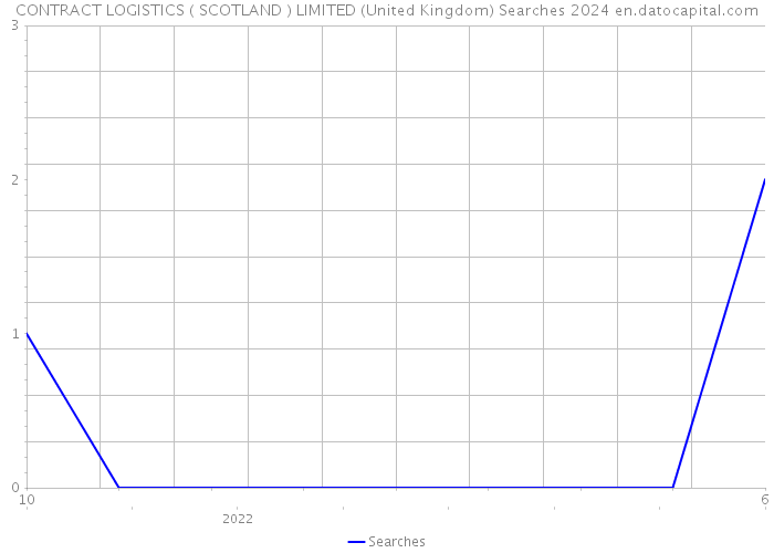 CONTRACT LOGISTICS ( SCOTLAND ) LIMITED (United Kingdom) Searches 2024 