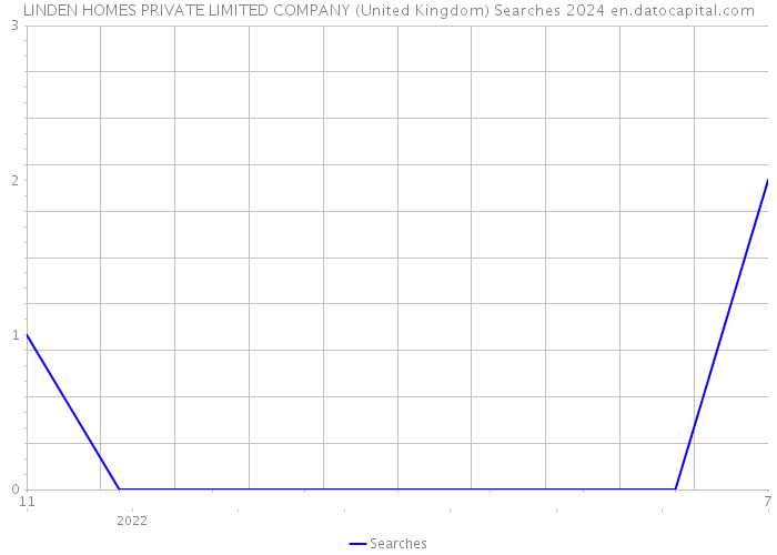 LINDEN HOMES PRIVATE LIMITED COMPANY (United Kingdom) Searches 2024 