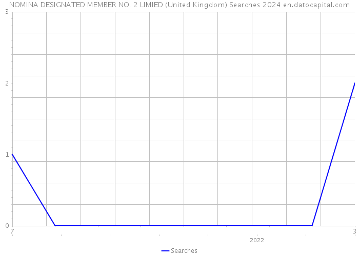NOMINA DESIGNATED MEMBER NO. 2 LIMIED (United Kingdom) Searches 2024 