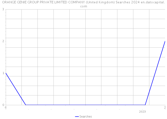 ORANGE GENIE GROUP PRIVATE LIMITED COMPANY (United Kingdom) Searches 2024 