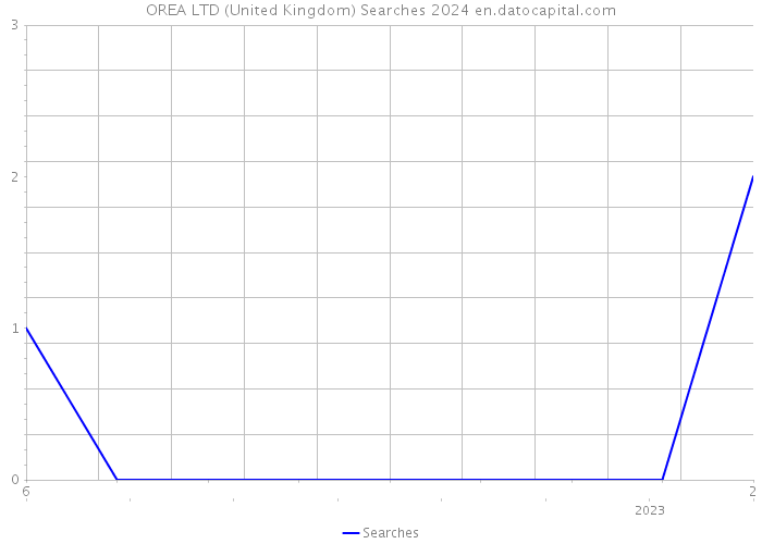 OREA LTD (United Kingdom) Searches 2024 