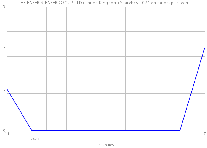 THE FABER & FABER GROUP LTD (United Kingdom) Searches 2024 