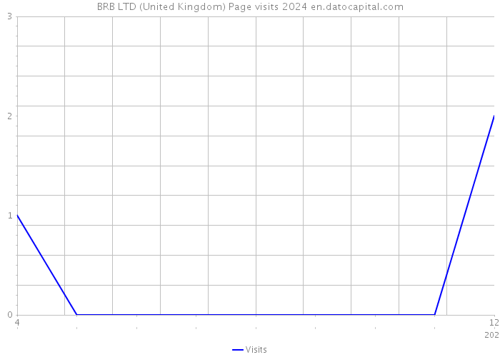 BRB LTD (United Kingdom) Page visits 2024 