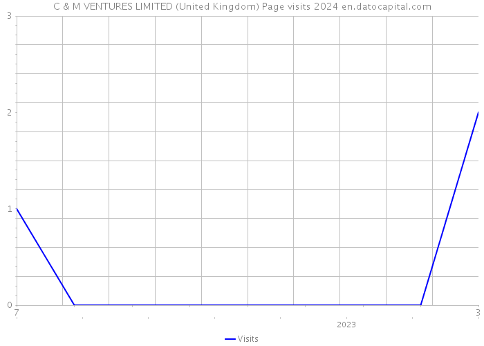 C & M VENTURES LIMITED (United Kingdom) Page visits 2024 