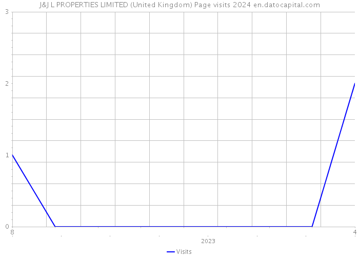 J&J L PROPERTIES LIMITED (United Kingdom) Page visits 2024 