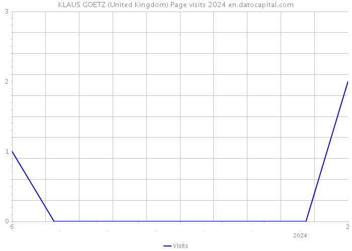 KLAUS GOETZ (United Kingdom) Page visits 2024 