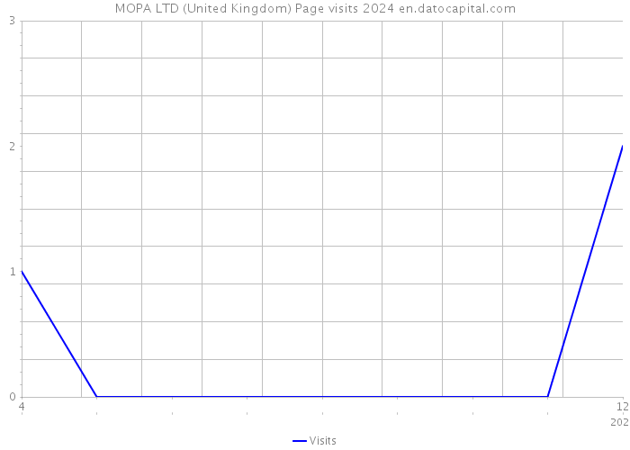 MOPA LTD (United Kingdom) Page visits 2024 