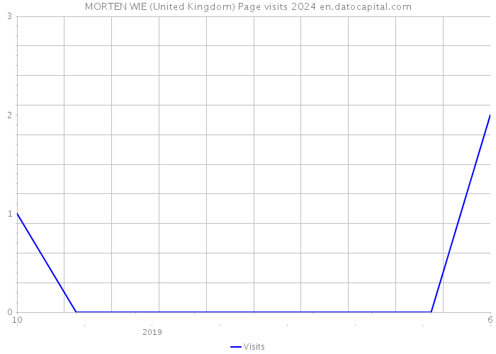 MORTEN WIE (United Kingdom) Page visits 2024 