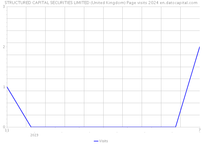 STRUCTURED CAPITAL SECURITIES LIMITED (United Kingdom) Page visits 2024 