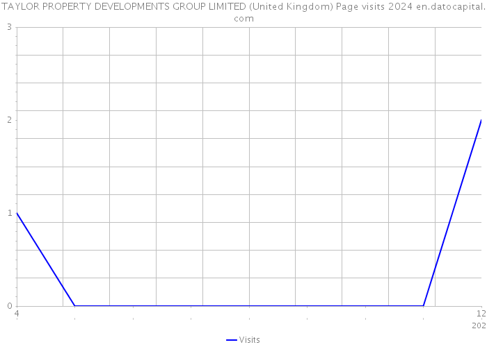 TAYLOR PROPERTY DEVELOPMENTS GROUP LIMITED (United Kingdom) Page visits 2024 