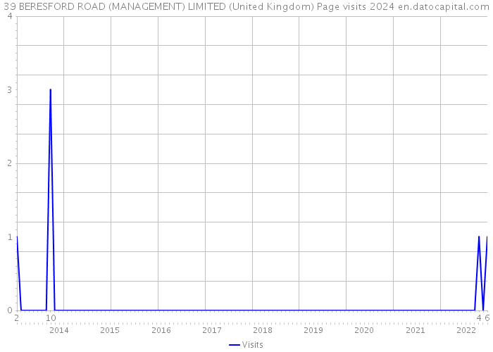 39 BERESFORD ROAD (MANAGEMENT) LIMITED (United Kingdom) Page visits 2024 